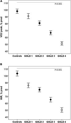 Exercise Capacity, Ventilatory Response, and Gas Exchange in COPD Patients With Mild to Severe Obstruction Residing at High Altitude